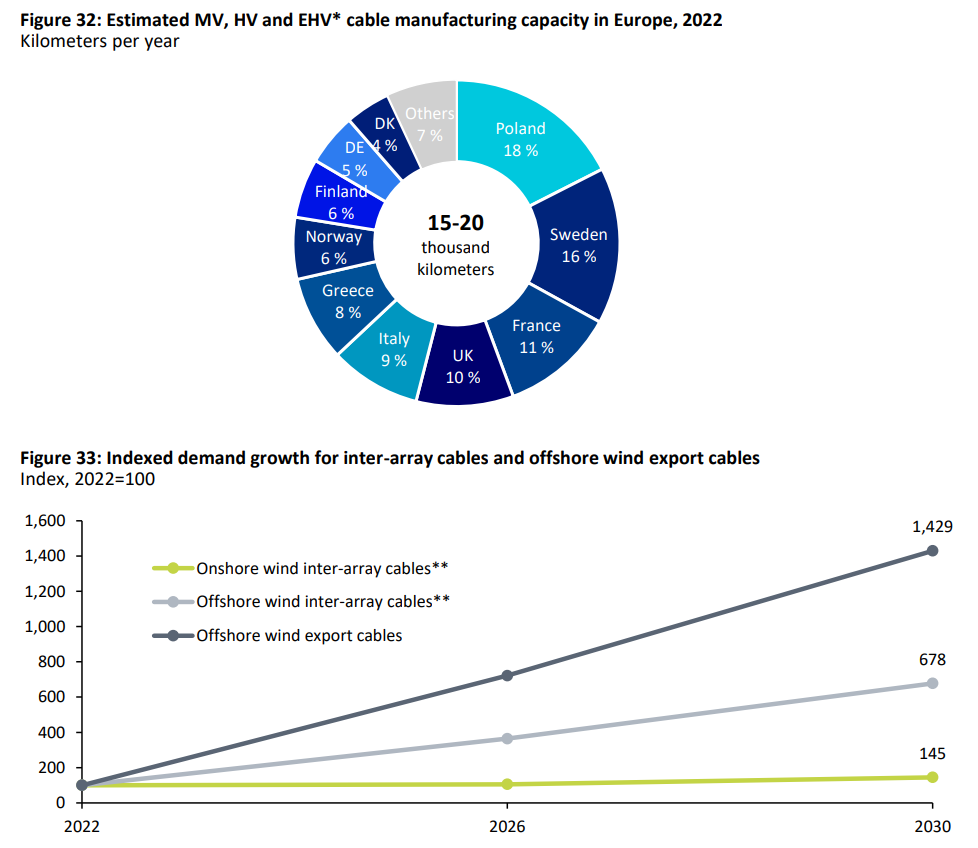 The State of the European Wind Energy Supply Chain – raport Rystad Energy Wind Europe
