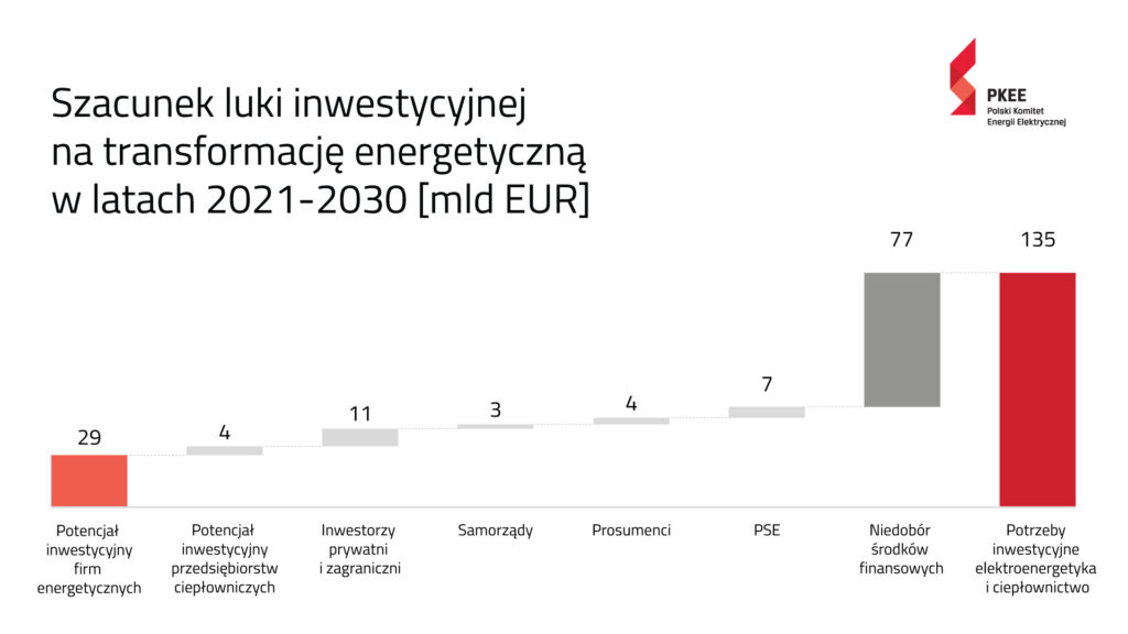 ey transformacja koszty