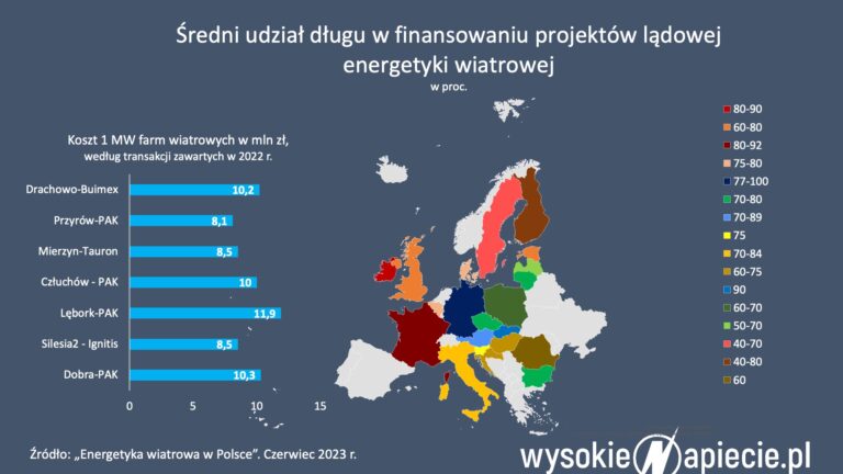 farmy wiatrowe-finansowanie