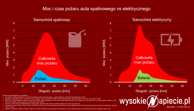 moc pozaru elektrycznego ev bak bateria