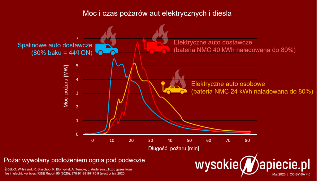 pozar ice bev ev moc