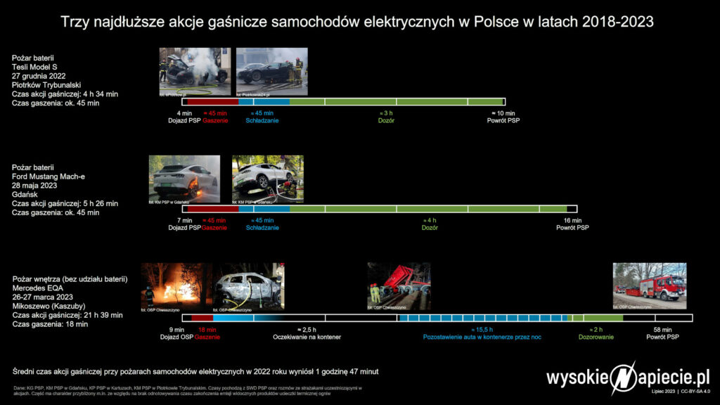 pozary elektrykow czas