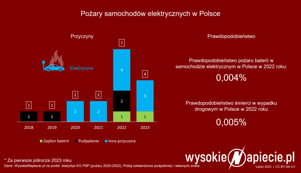 pozary podpalenia ev prawdopodobienstwo