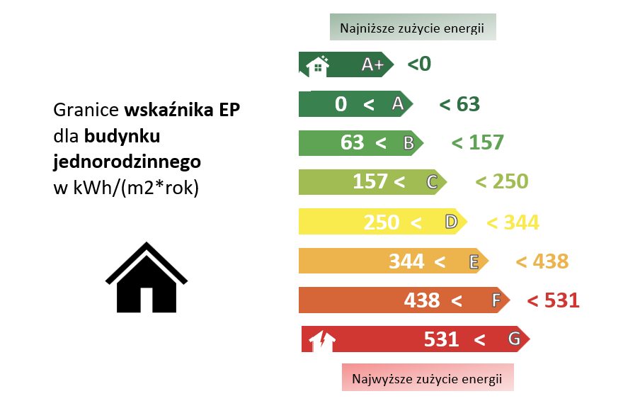 domy jednorodzinne etykieta energetyczna