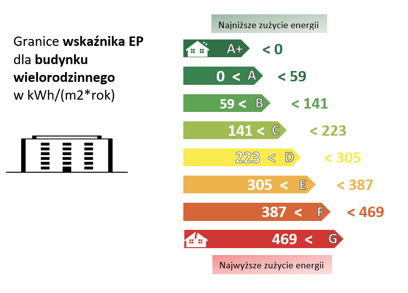 domy wielorodzinne – etykieta energetyczna
