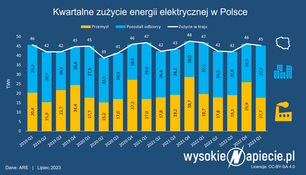 zuzycie energii elektrycznej polska przemysl 2023