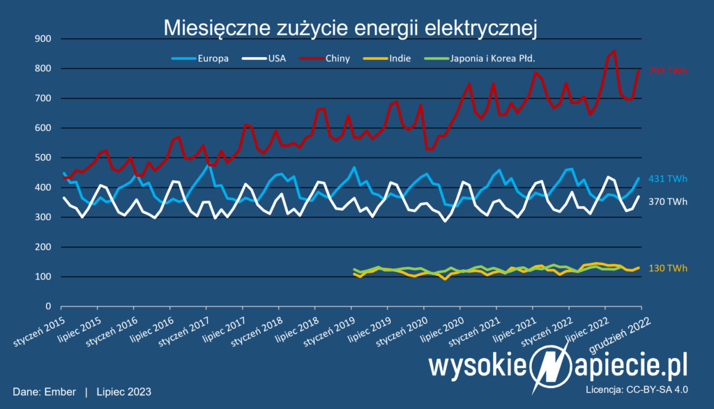 zuzycie energii europa chiny usa