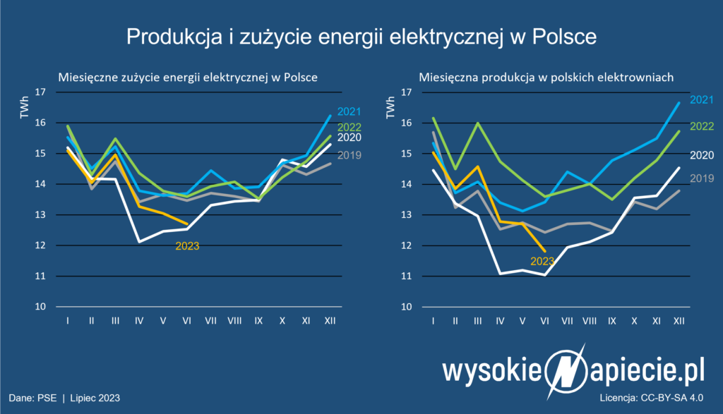 zuzycie produkcja pradu polska 2023 06