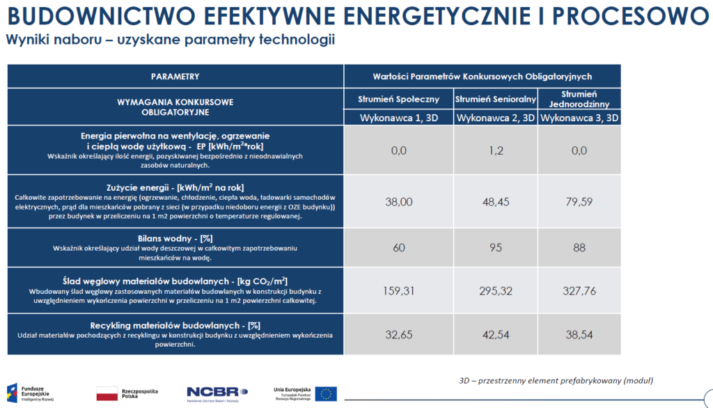 Budownictwo efektywne energetycznie i procesowo 2 – wyniki naboru Fot  NCBR