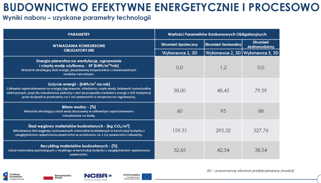 Budownictwo efektywne energetycznie i procesowo 2 – wyniki naboru Fot NCBR