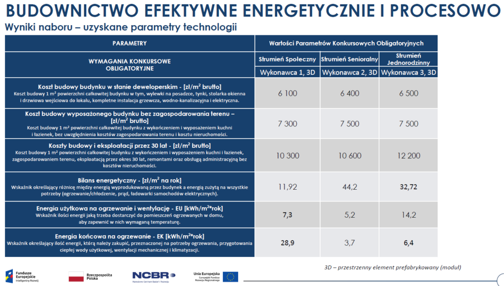 Budownictwo efektywne energetycznie i procesowo – wyniki naboru Fot NCBR