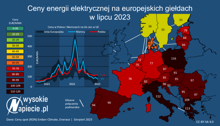ceny energii Europa PL DE 07 2023