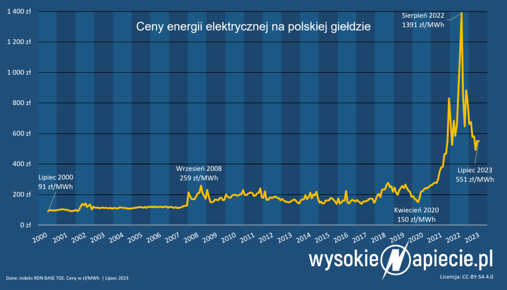 ceny energii elektrycznej 07 2023