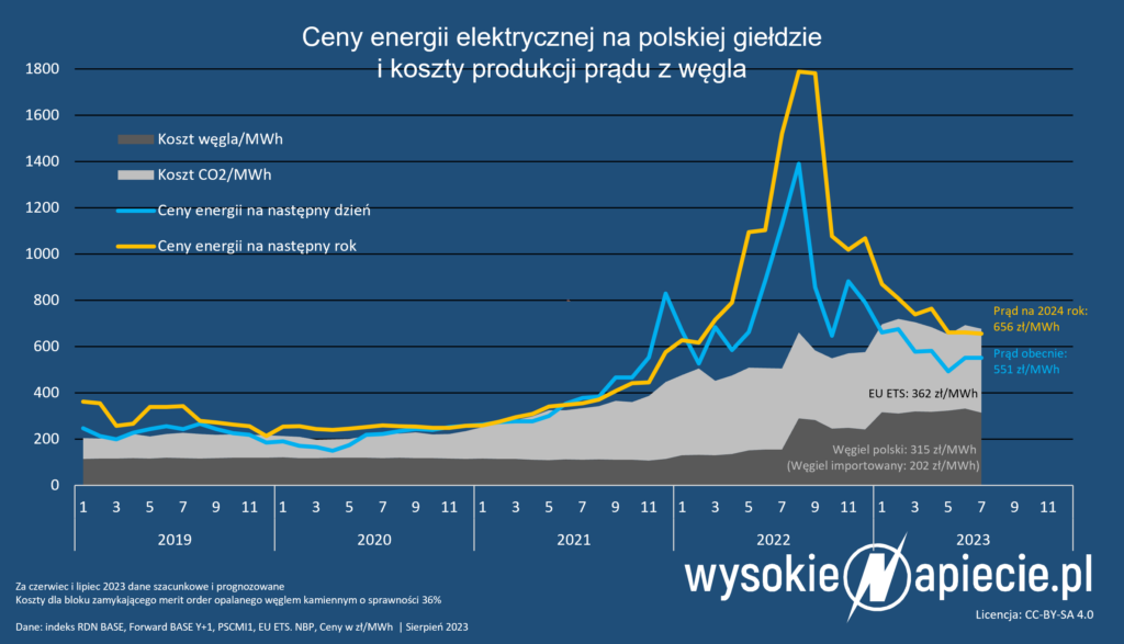 ceny energii koszty co2 wegiel