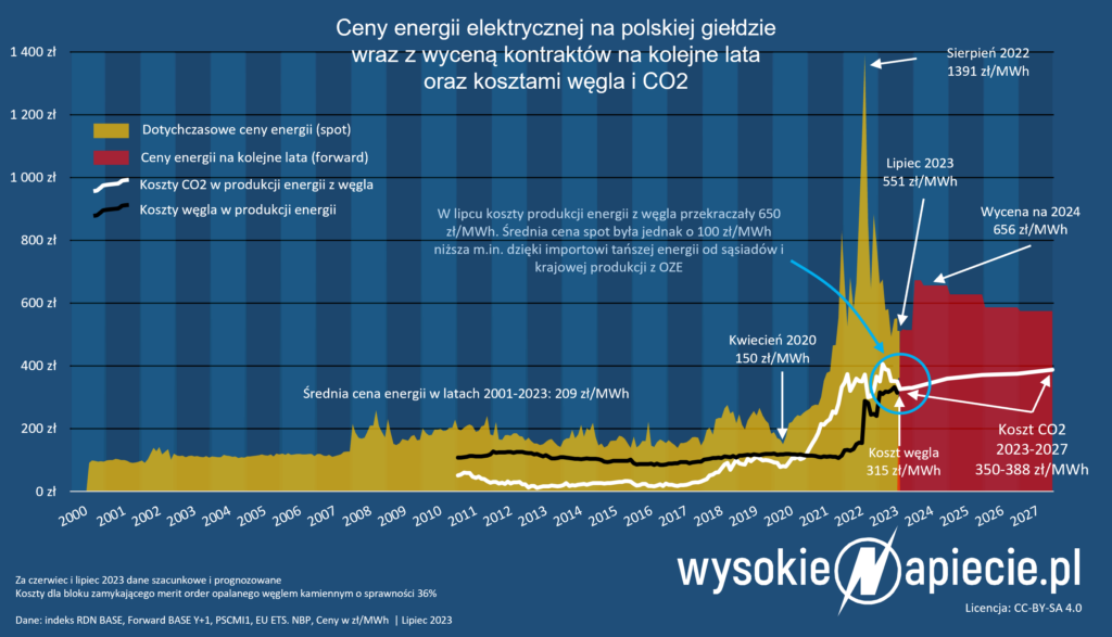 ceny energii polska 2023 wegiel co2