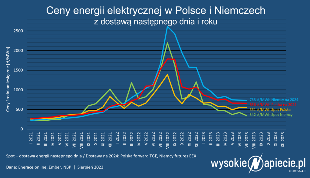 ceny energii polska niemcy spot forward 07 2023