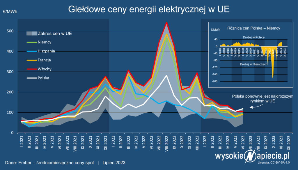 ceny energii ue polska