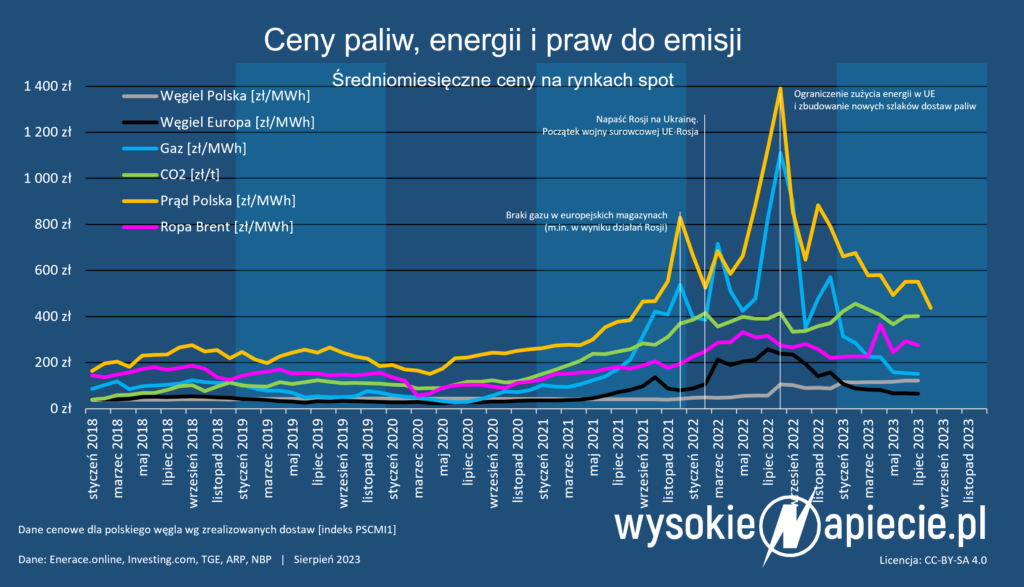ceny paliw energii 06 2023