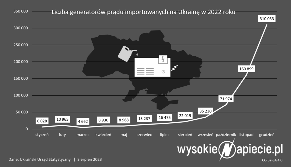 generatory ukraina import