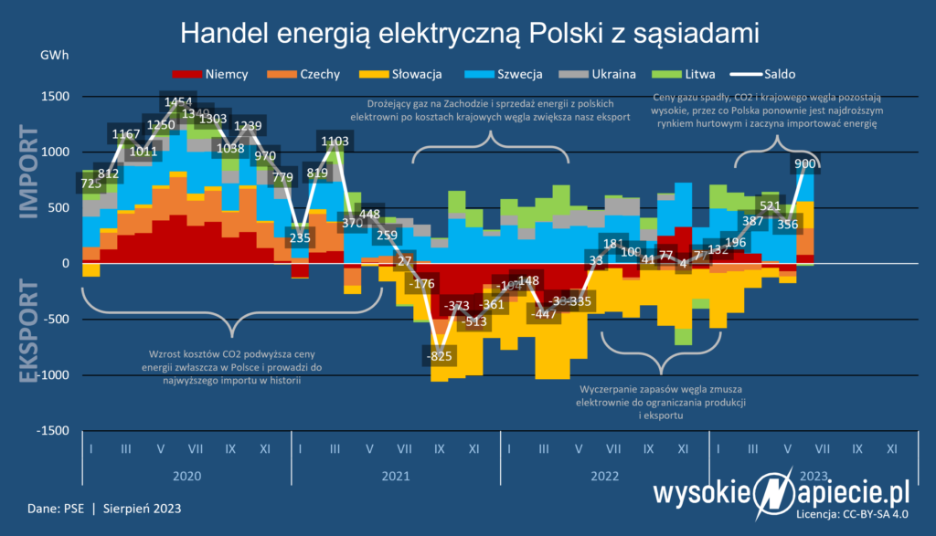 handel energia miesieczny 06 2023