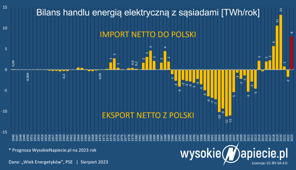 import eksport energii elektrycznej 2023