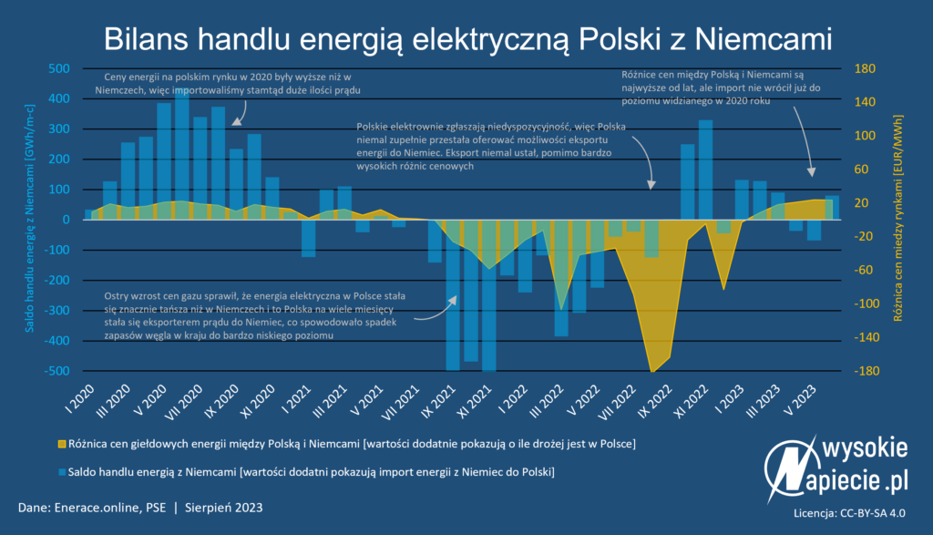import eksport energii elektrycznej polski do niemiec 2023 n