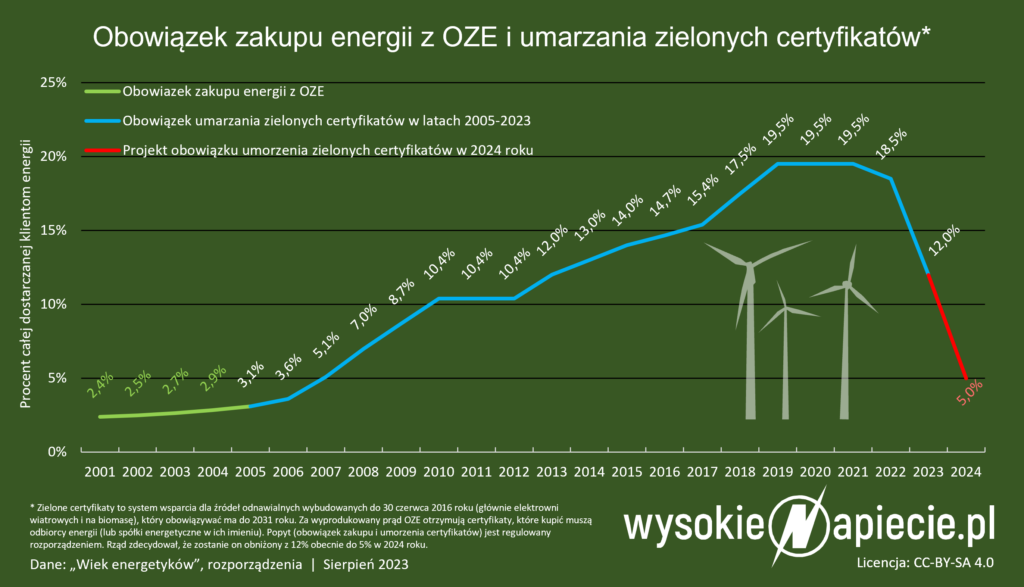 obowiazek umarzania swiadectw certyfikatow zc oze