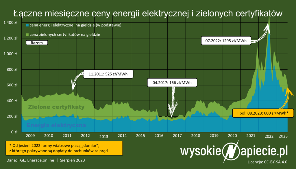 oze zc  rdn ceny domiar