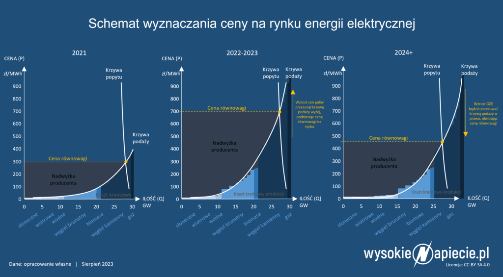popyt podaz krzywa ceny energii