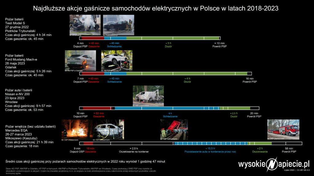 pozary elektrykow czasy 4 1