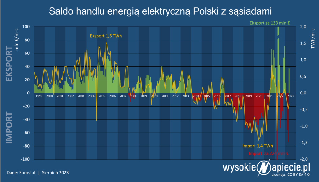 saldo handlowe energii elektrycznej
