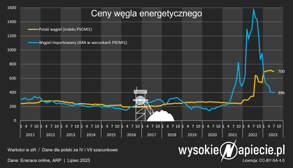 wegiel ceny polska ara 07 2023