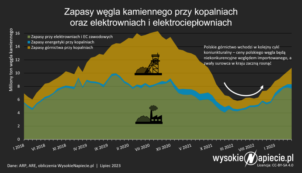 wegiel zapasy 2023 07