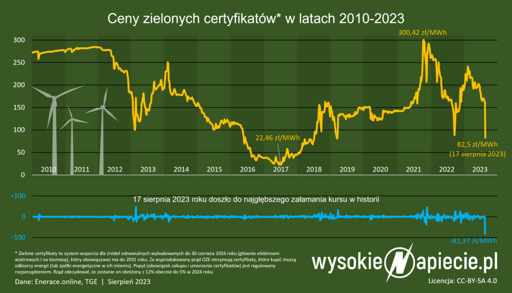 zielone certyfikaty oze kurs cena zalamanie tge 2023