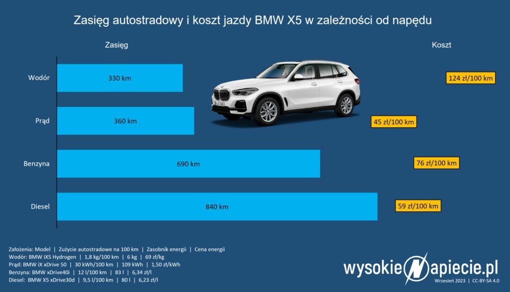 BMW X5 zasieg