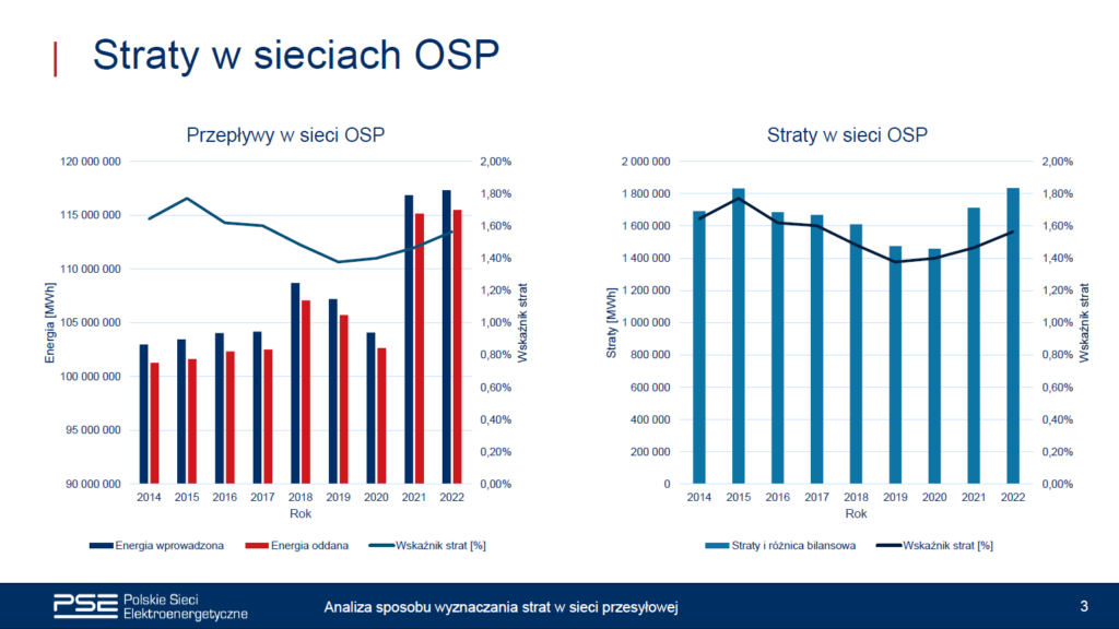 PSE straty w sieci OSP