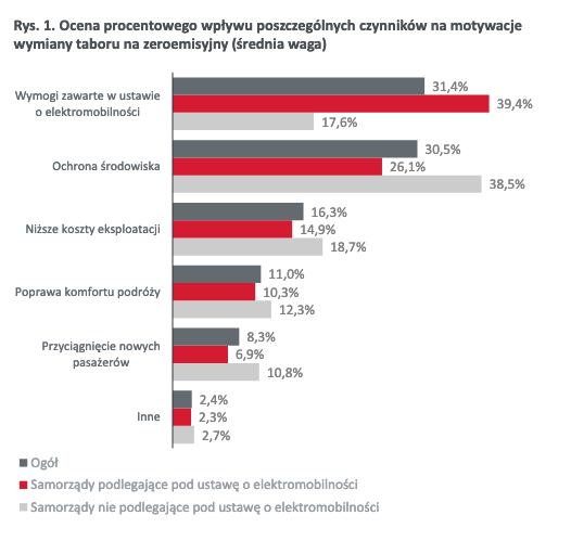 Screenshot 2023 09 21 at 19 12 21 Prezentacja programu PowerPoint Raport Transport zbiorowy w polskich samorzadach stan obecny i plany na przyszlosc 2022 pdf