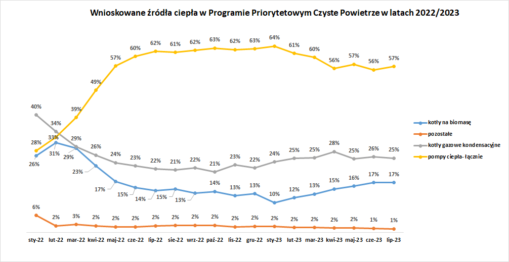czyste powietrze
