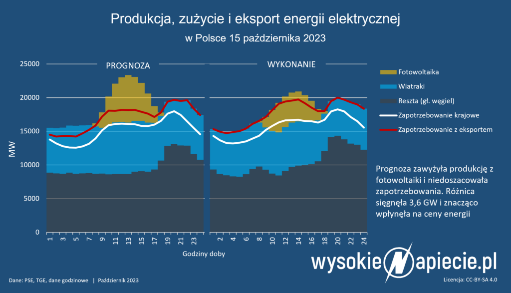 2023-10-15-produkcja oze 16h ujemnych rdn