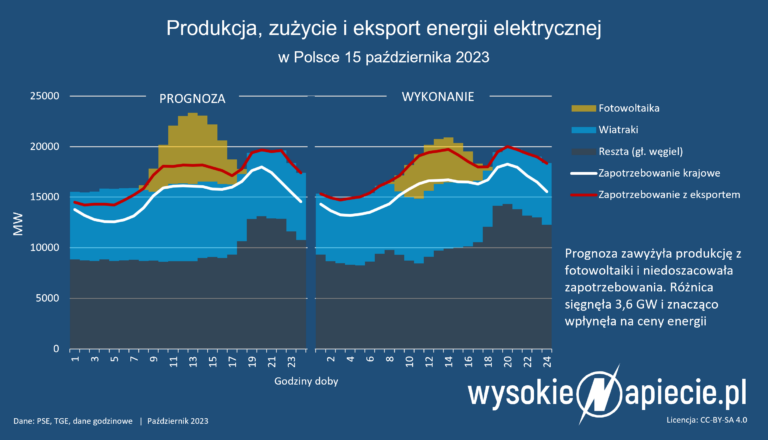 2023-10-15-produkcja oze 16h ujemnych rdn