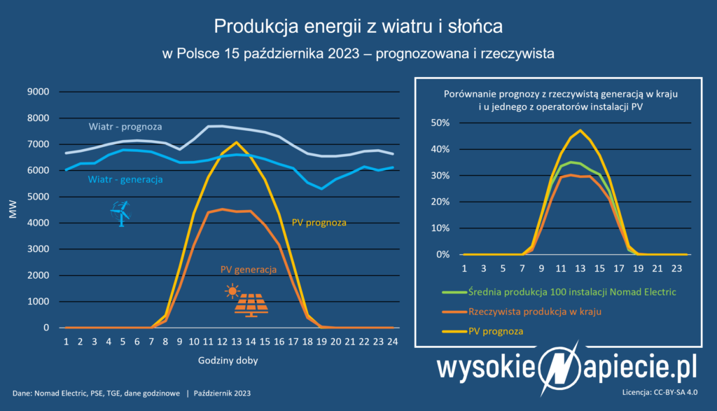 2023 10 15 produkcja pv