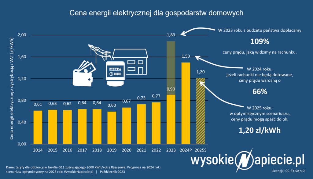 Ceny energii elektrycznej dla gospodarstw domowych