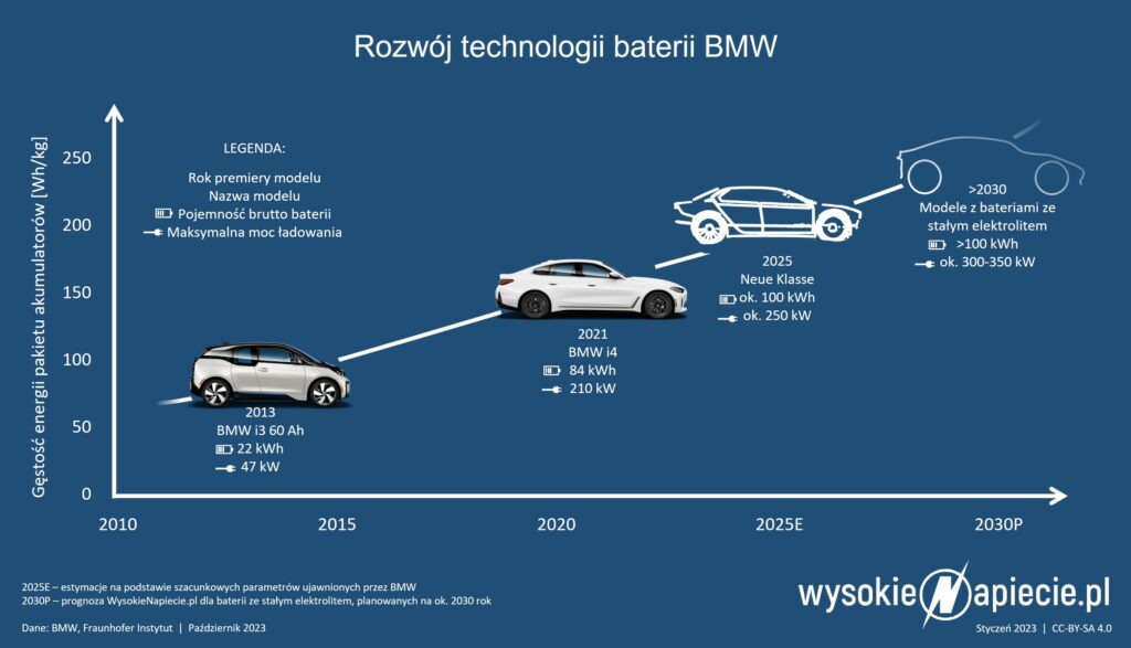 BMW-baterie staly elektrolit neue-klasse