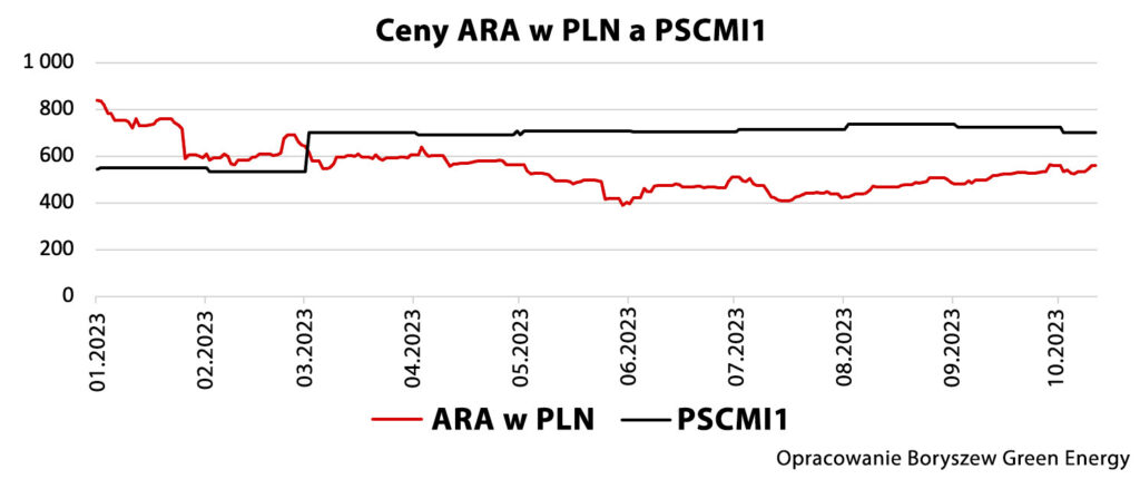 Ceny ARA a PSCMI1 kopia