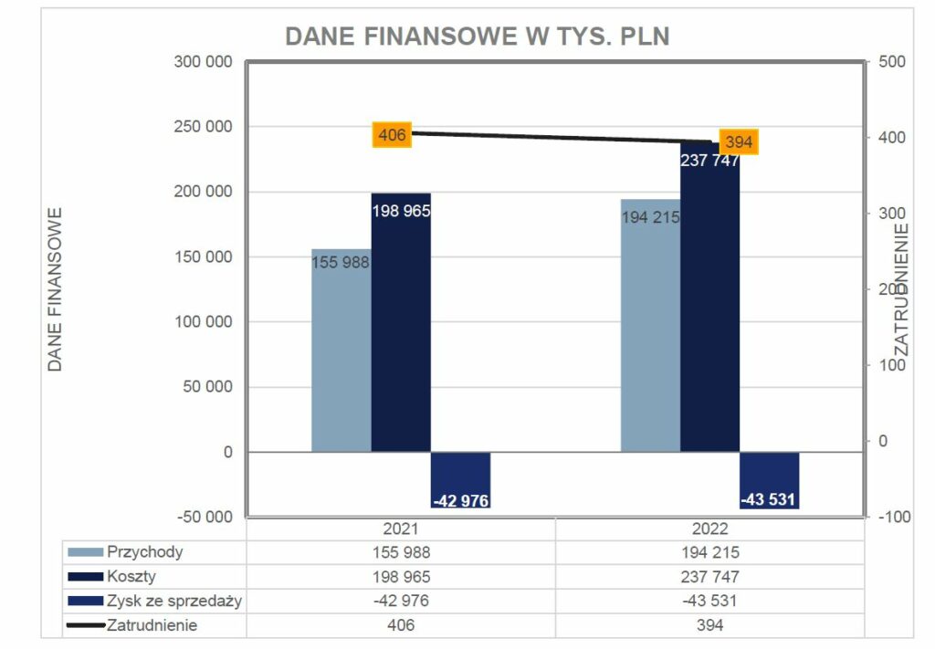 Eltel wyniki 2022 vs 2021 fot  mat  pras
