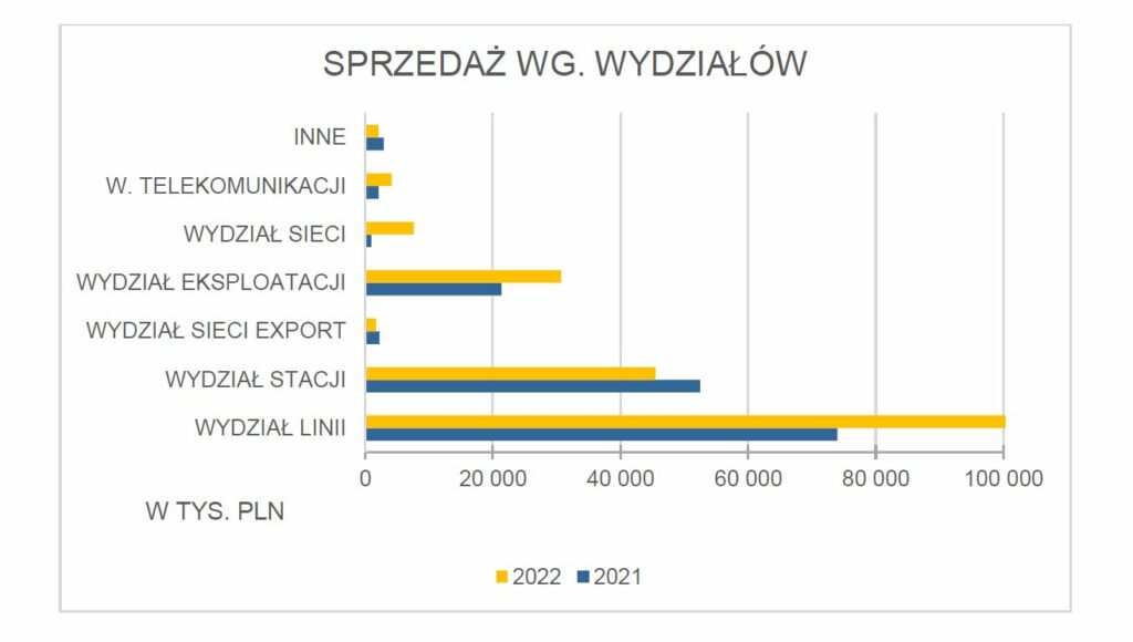 Eltel wyniki 2022 vs  2021 fot  mat  pras