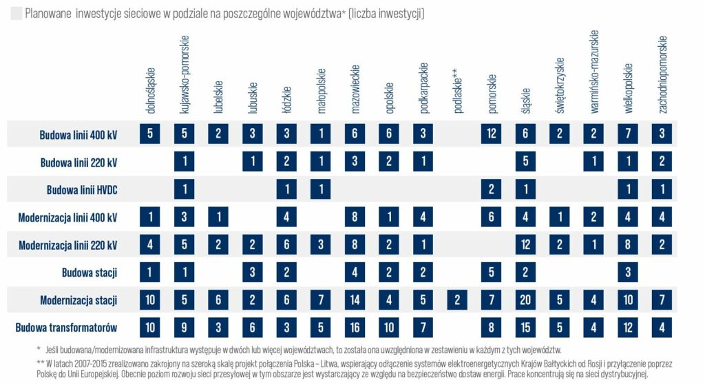 PSE Inwestycje sieciowe plan fot PSE