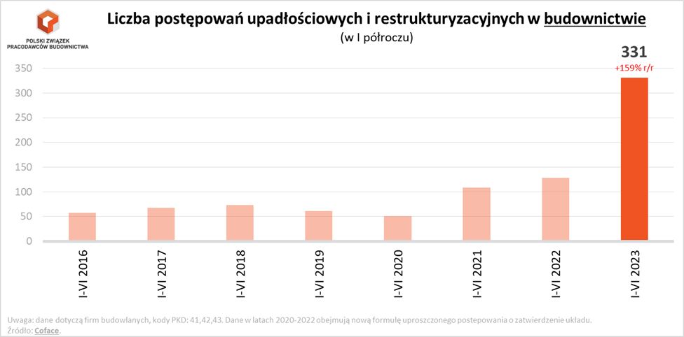 Według danych Coface liczba niewypłacalności firm budowlanych wzrosła w pierwszym półroczu 2023 r o 159 proc