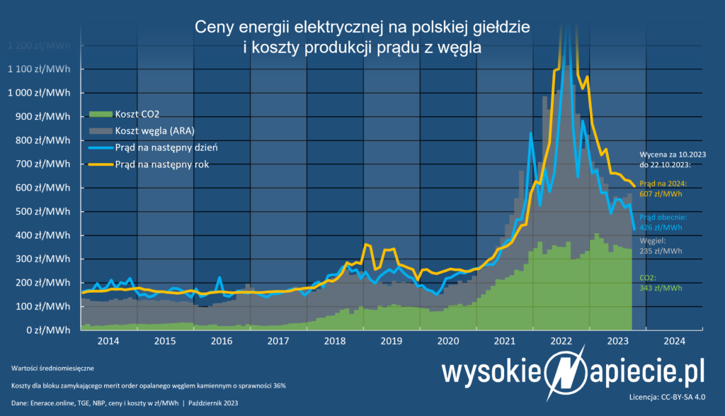 Ceny prądu na polskiej giełdzie i koszty prądu z Węgla