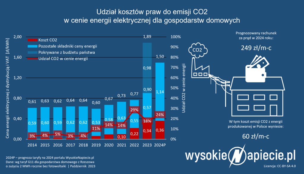 Udział kosztów praw do emisji CO2 w cenie energii elektrycznej dla gospodarstw domowych